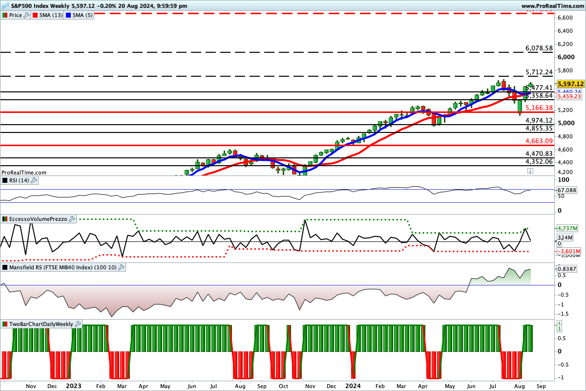 Situazione incerta per gli indicatori sul grafico dell'S&P500