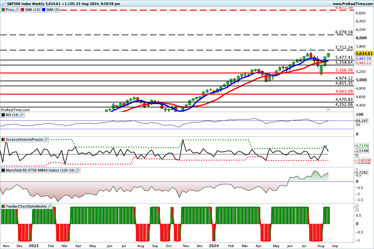 Tutti gli indicatori sono impostati al rialzo sul grafico del S&P500