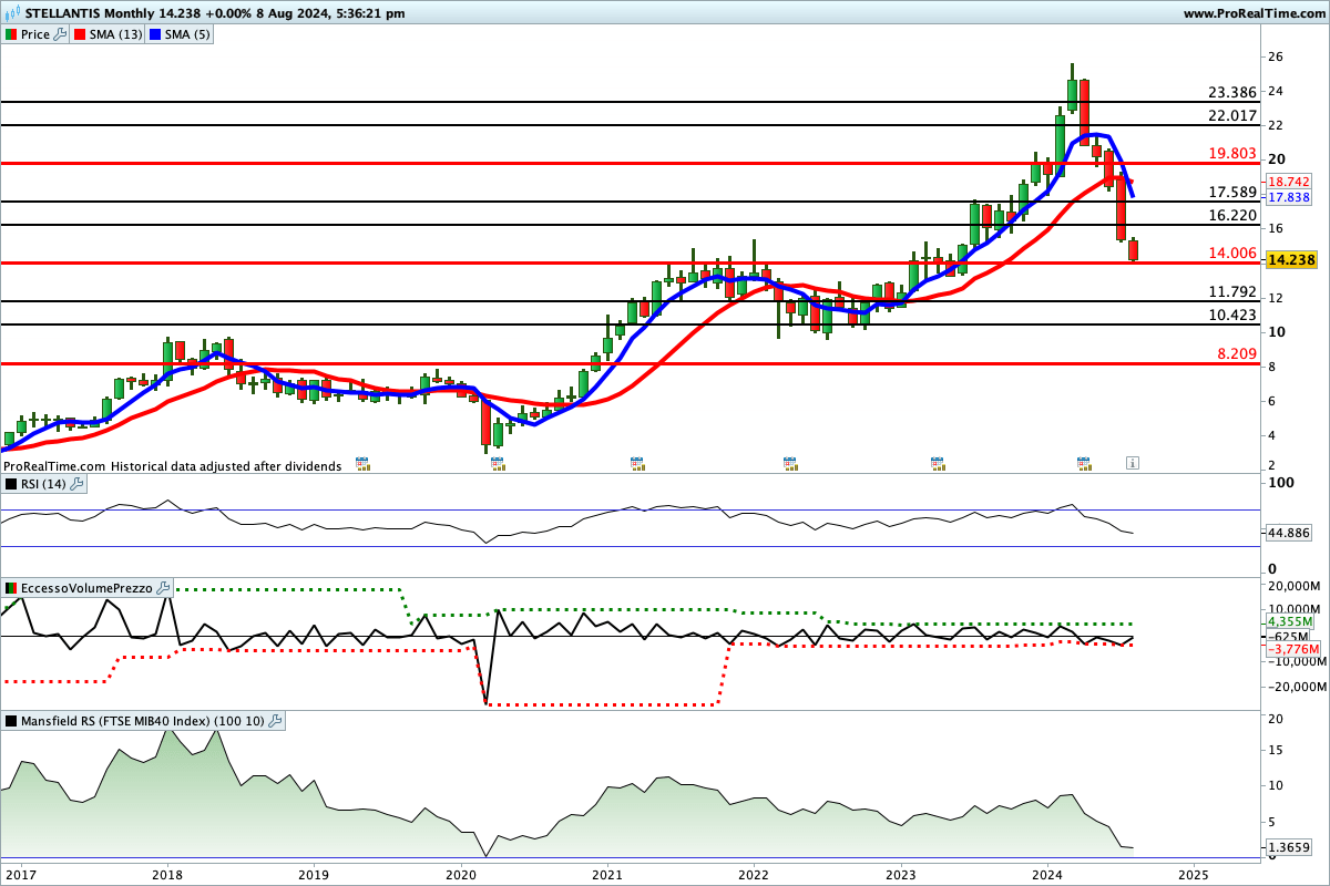 Tutti gli indicatori sono impostati al ribasso sul titolo Stellantis