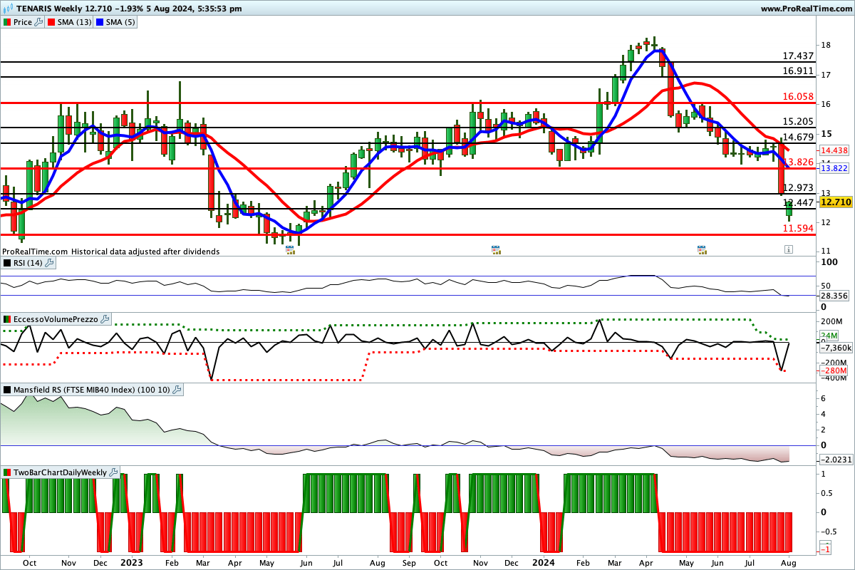 Tutti gli indicatori sono impostati al ribasso sul grafico del titolo Tenaris