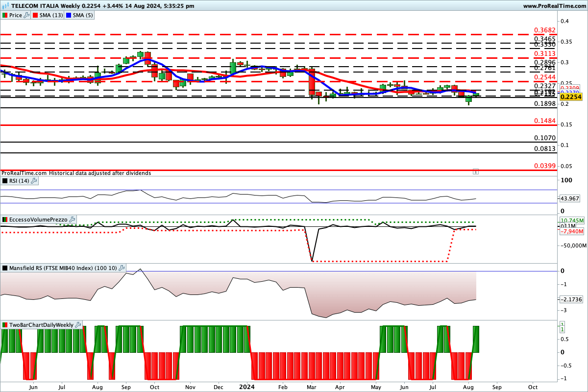 Situazione contrastata per gli indicatori sul titolo Telecom Italia