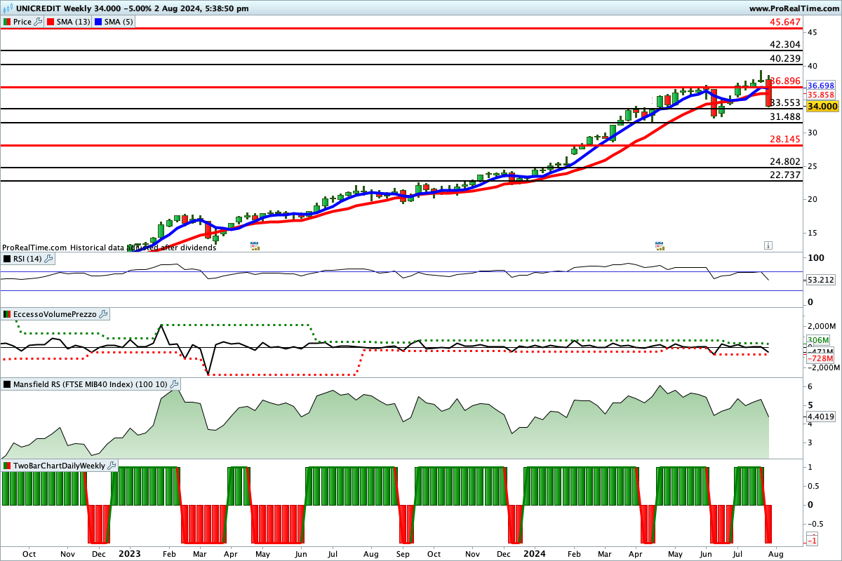 Situazione contrastata per gli indicatori sul grafico del titolo UniCredit