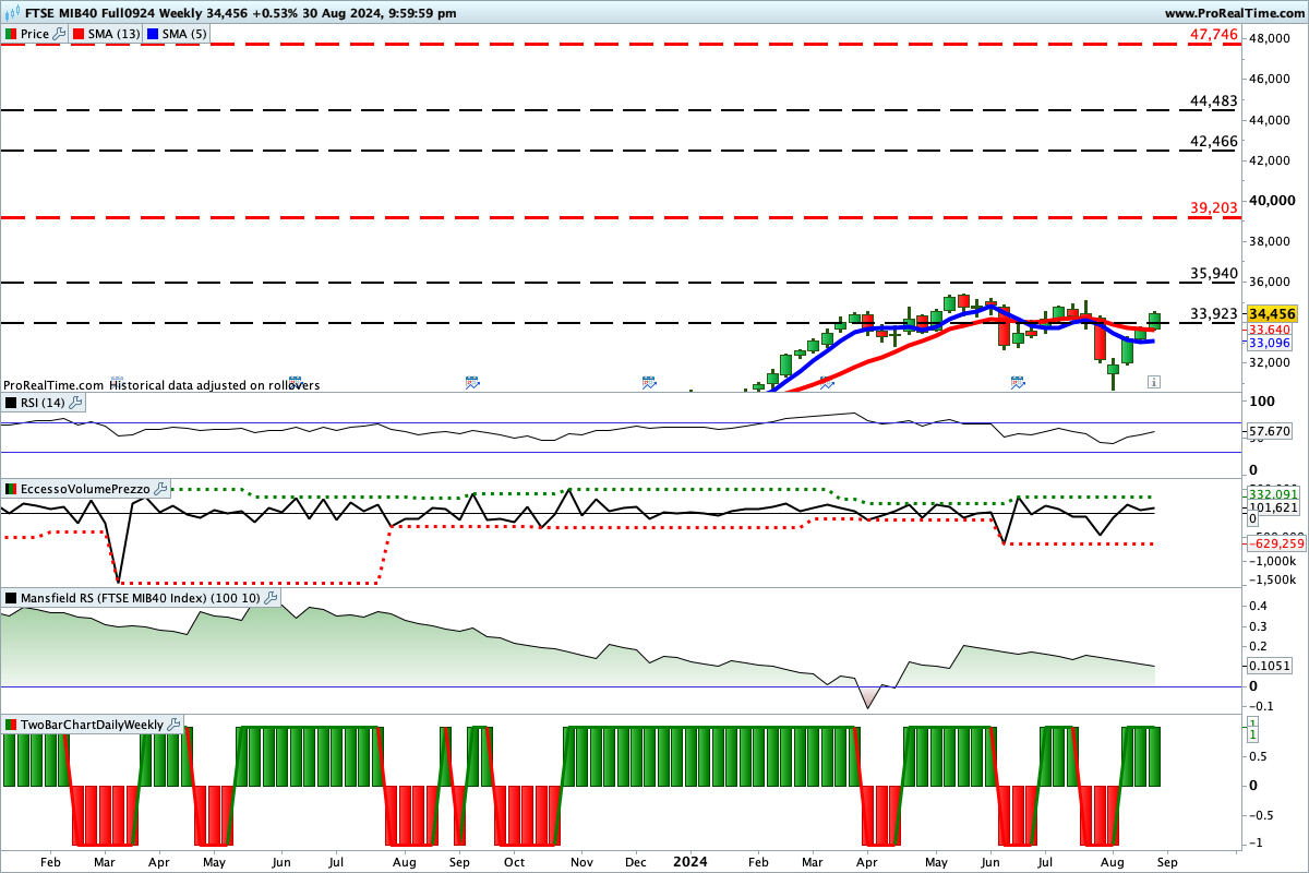 Situazione contrastata per gli indicatori sul Ftse Mib Future